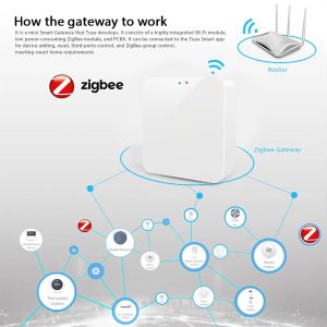 Tuya Zigbee 3.0 Gateway Hub и подробна схема на свързване между рутер, хъб и различни умни сензори в дома